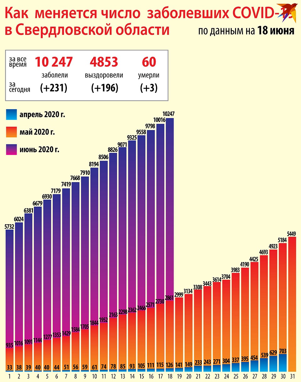 Сколько заразивших в екатеринбурге. Сколько. Заразилось Сверд. Обл. Коронавирус в Екатеринбурге на сегодня.